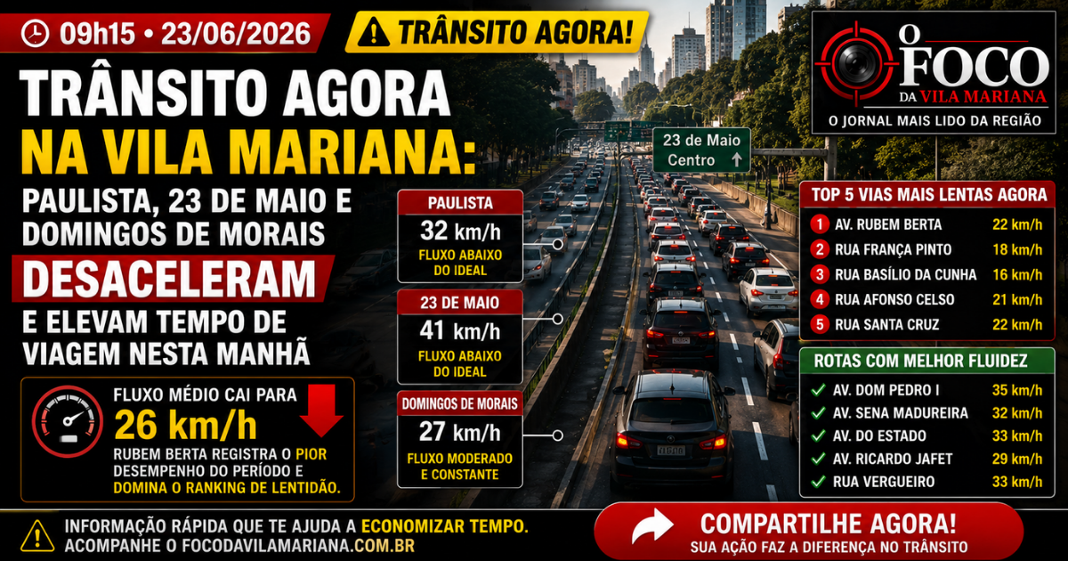 TRÂNSITO AGORA na Vila Mariana: Paulista, 23 de Maio e Domingos de Morais desaceleram e elevam tempo de viagem nesta manhã