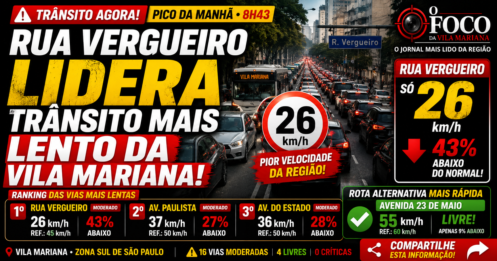 Fluxo lento de veículos na Rua Vergueiro durante o pico da manhã em Vila Mariana, São Paulo
