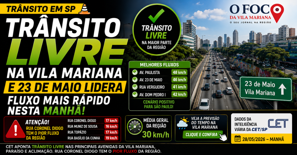 Trânsito segue livre na Vila Mariana e 23 de Maio lidera fluxo mais rápido nesta manhã em SP