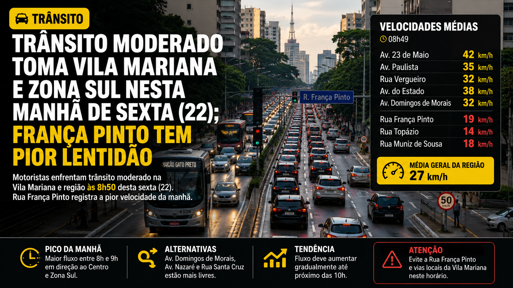 Trânsito fica lento na Vila Mariana e Zona Sul nesta sexta (22); França Pinto trava com 19 km/h